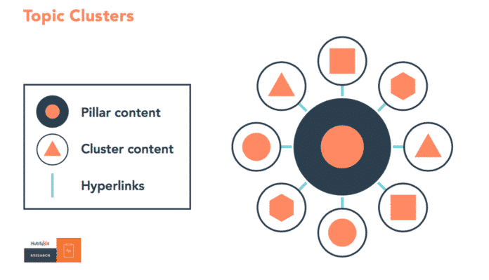 Topic clusters – By Hubspot