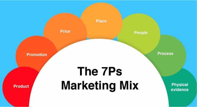 Marketing Mix 7P