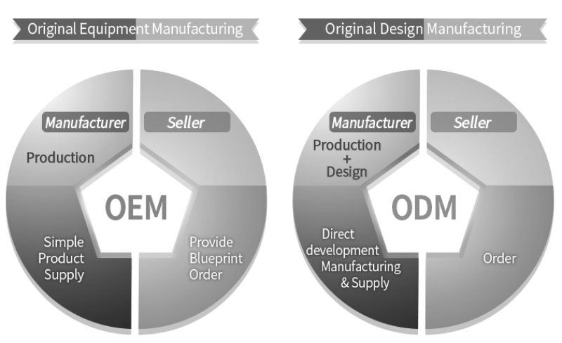 So sánh OREM và ODM